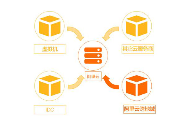 阿里云SMC服务器迁移