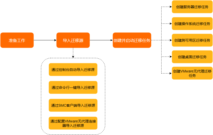 阿里云SMC服务器迁移中心助力企业数字化转型