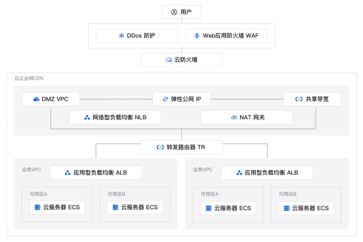 云上公网架构设计和安全管理