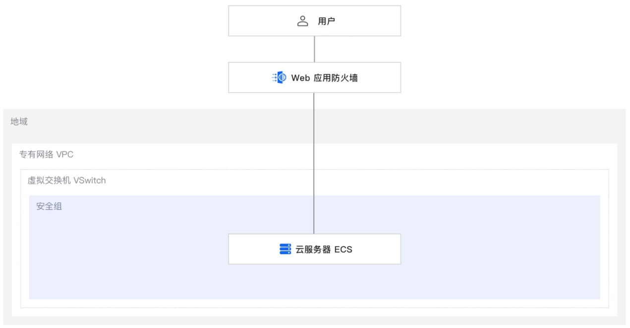 高效防护 Web 应用解决方案