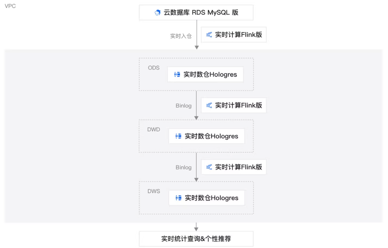 Flink+Hologres搭建实时数仓，一体化的实时数仓联合解决方案