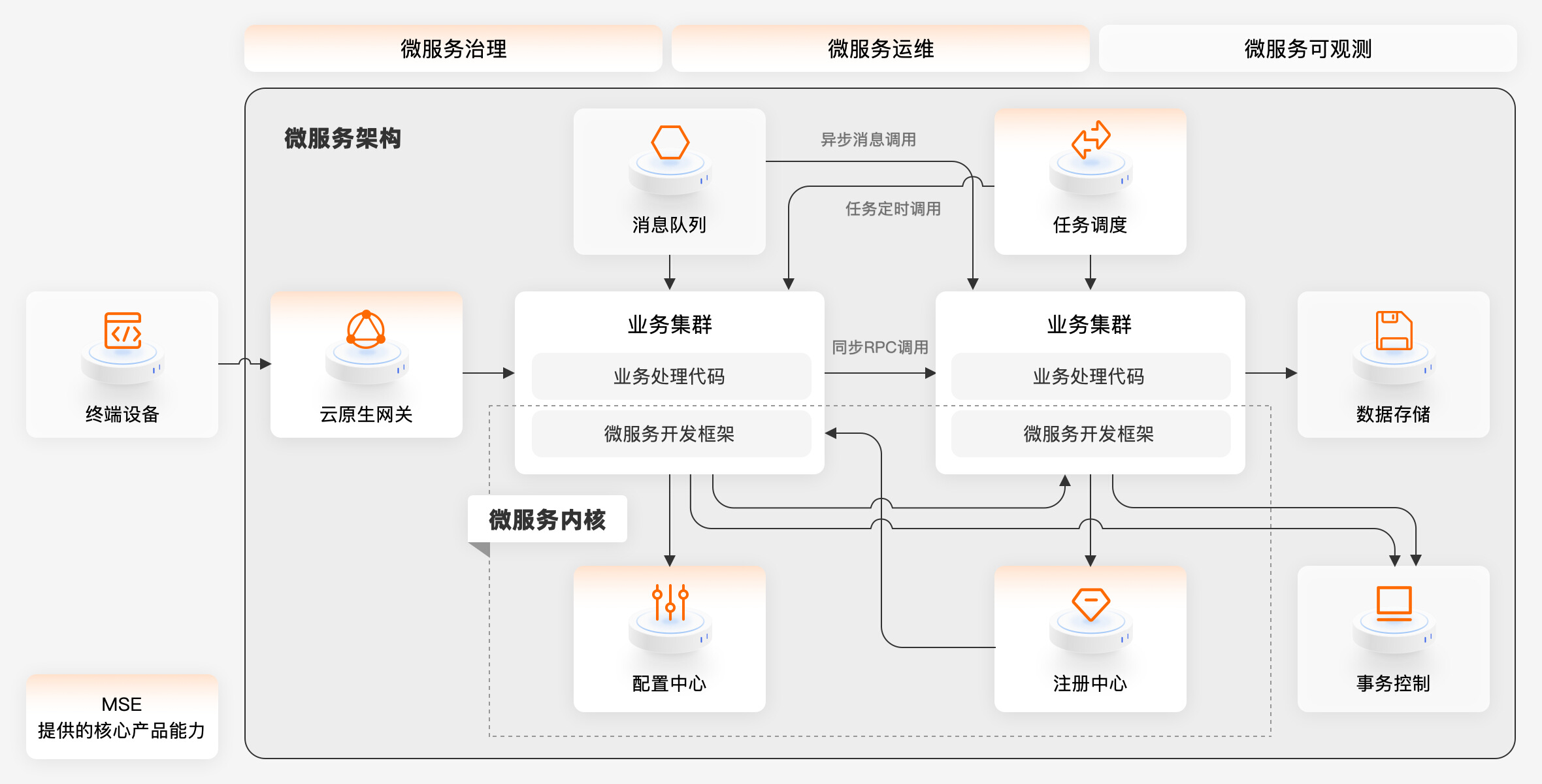 阿里云微服务解决方案，为企业微服务化转型提供有力支撑