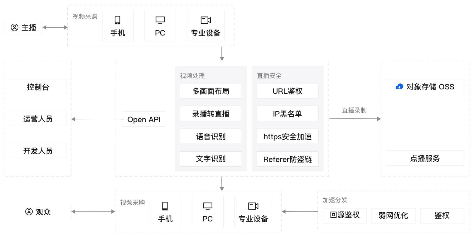 阿里云视频直播解决方案