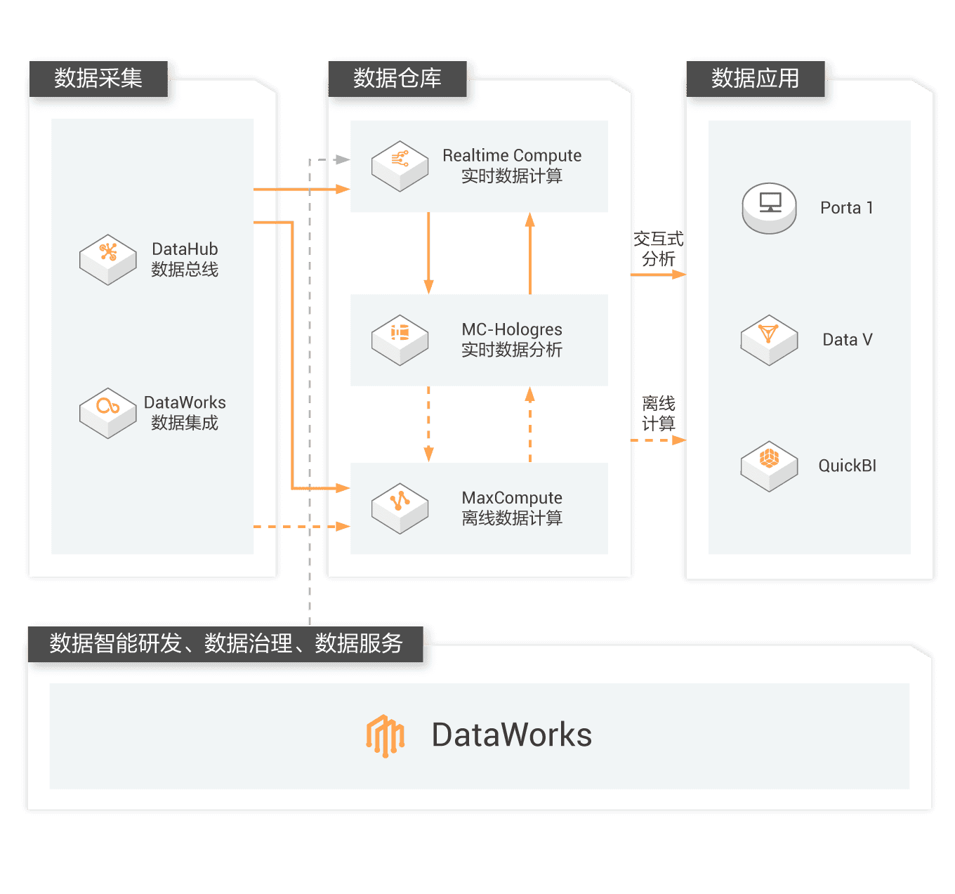 如何利用阿里云DataWorks打造高效的大数据开发与治理平台？