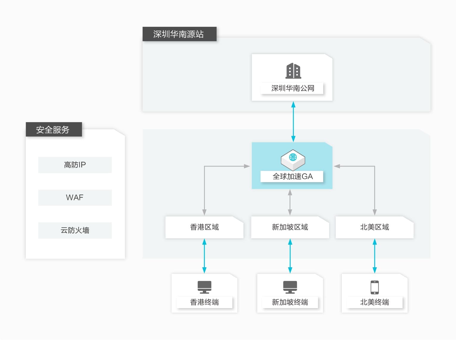 如何利用阿里云全球加速GA提升全球用户访问体验？