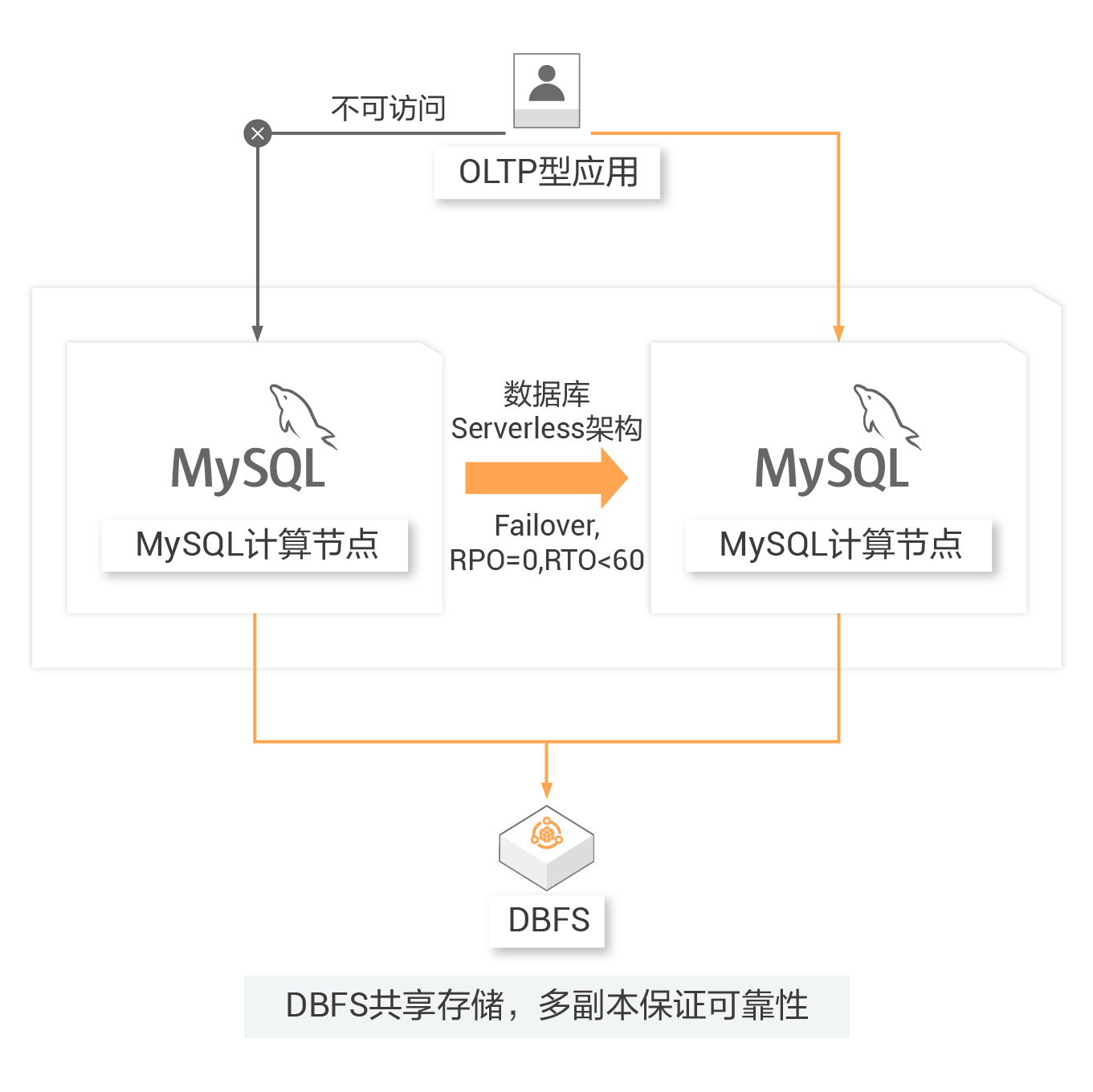 阿里云数据库文件存储产品介绍