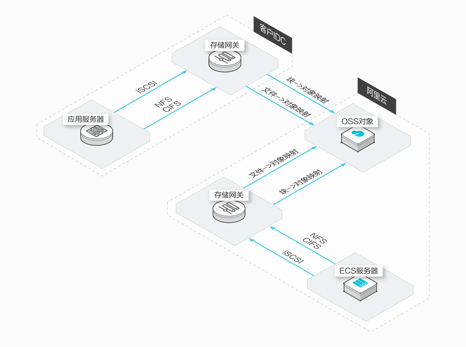 阿里云云存储网关：云端存储的创新解决方案(图1)
