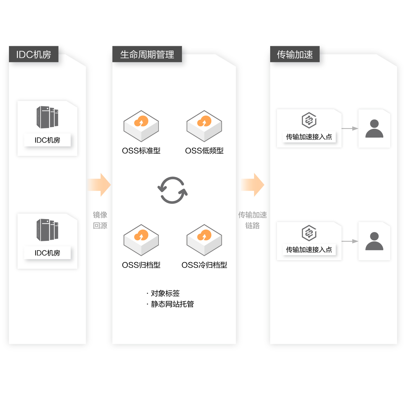 阿里云对象存储OSS——企业数据管理的完美解决方案