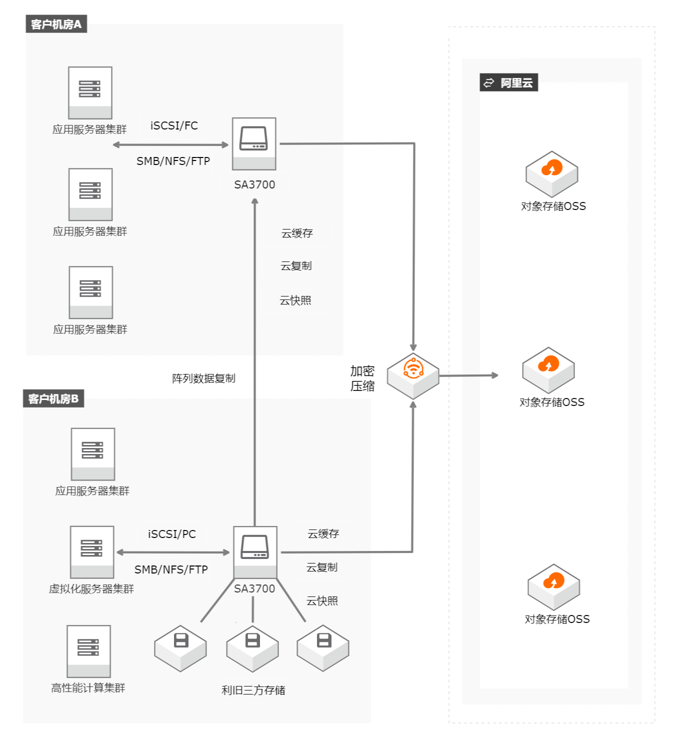 阿里云混合云存储——企业数据管理的未来之选