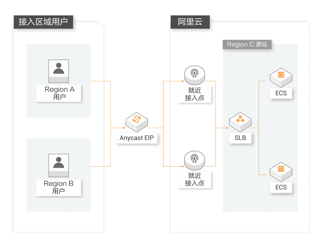 如何利用阿里云弹性公网IP（EIP）提升企业网络灵活性、高可用性与安全性