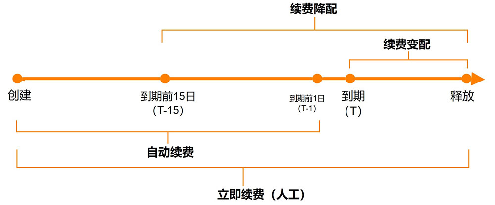 如何续费包年包月实例