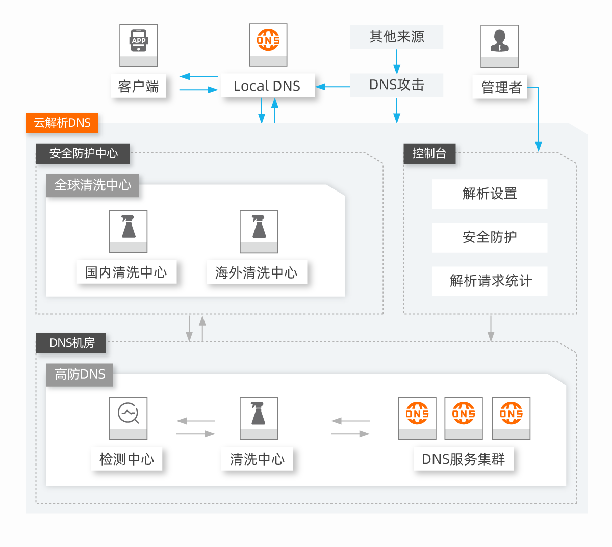 阿里云域名解析到指定端口(图1)