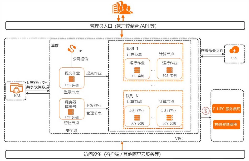 弹性高性能计算 E-HPC